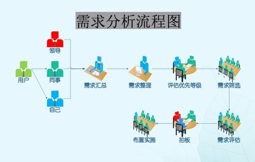 需求分析管理 產(chǎn)品經(jīng)理 pm基礎工作