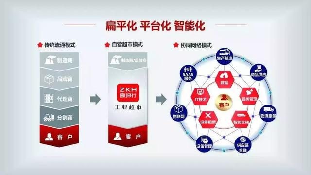 震坤行工業(yè)超市獲1.6億美元融資 騰訊領(lǐng)投，君聯(lián)資本跟投，資本管理迎來新機(jī)遇